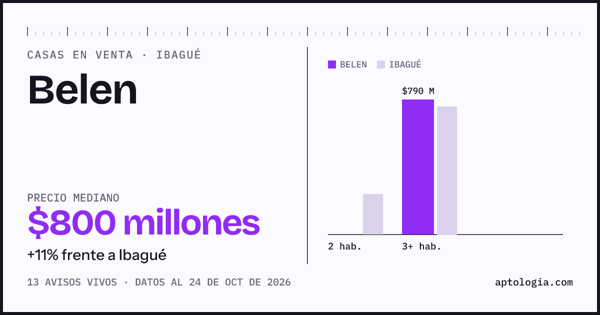 Precio de casas en venta en Belen, Ibagué, octubre de 2026: mediana $800.000.000