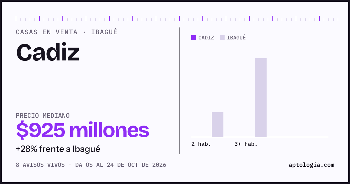 Precio de casas en venta en Cadiz, Ibagué, octubre de 2026: mediana $925.000.000