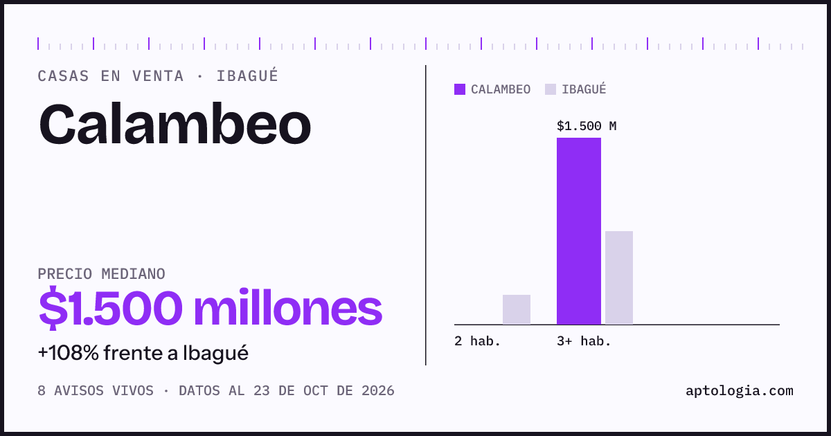 Precio de casas en venta en Calambeo, Ibagué, octubre de 2026: mediana $1.500.000.000
