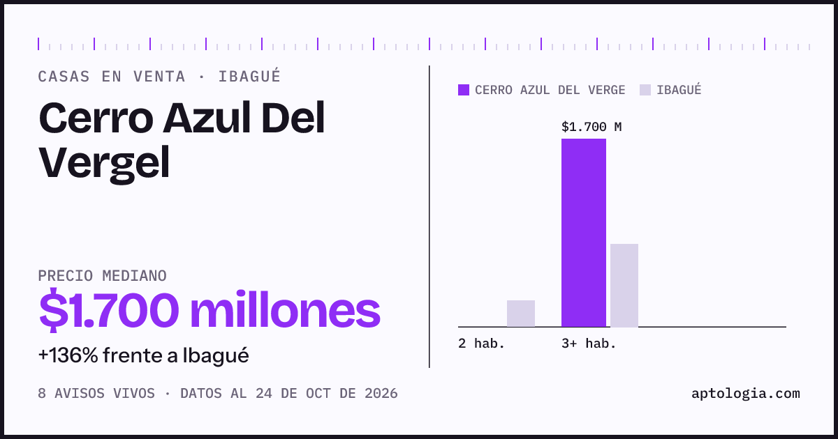 Precio de casas en venta en Cerro Azul Del Vergel, Ibagué, octubre de 2026: mediana $1.700.000.000
