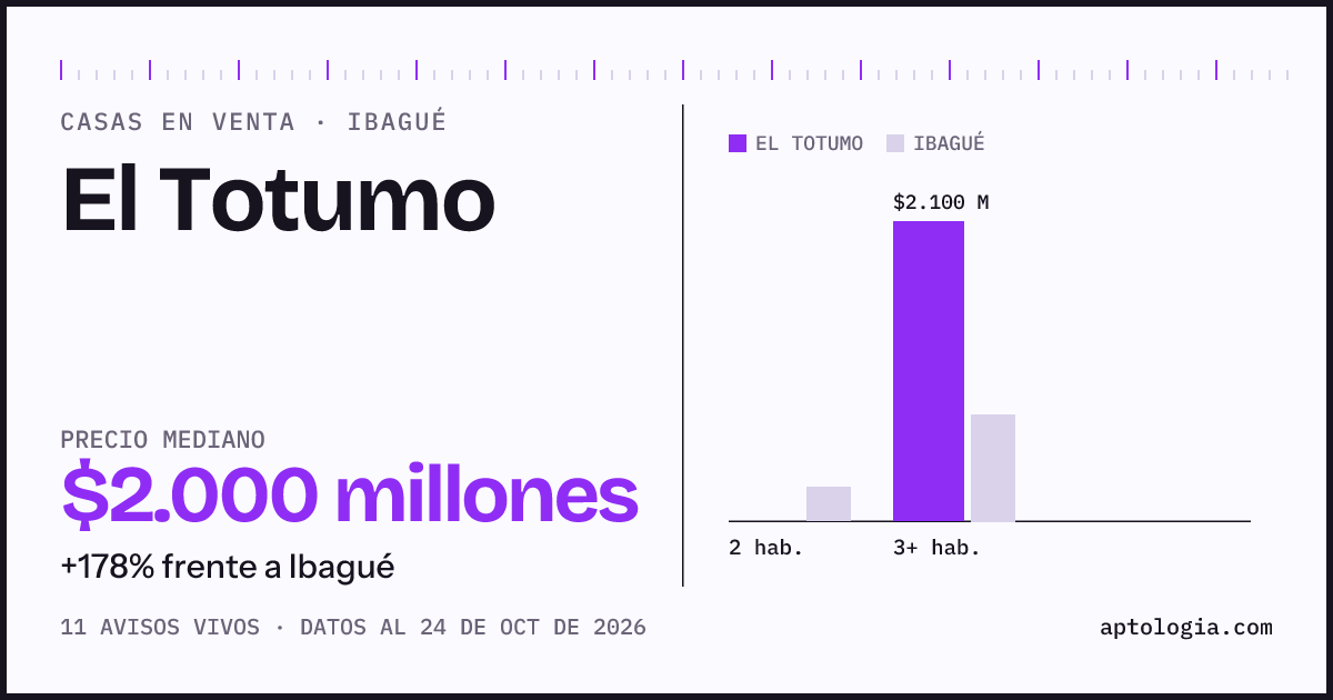 Precio de casas en venta en El Totumo, Ibagué, octubre de 2026: mediana $2.000.000.000