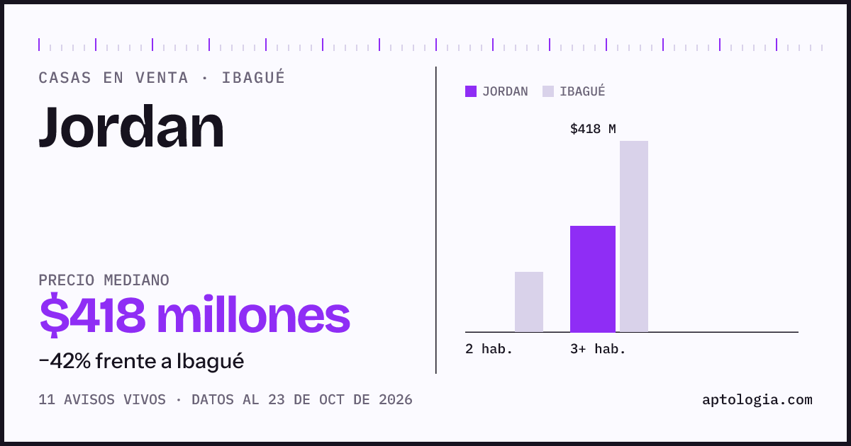 Precio de casas en venta en Jordan, Ibagué, octubre de 2026: mediana $418.000.000