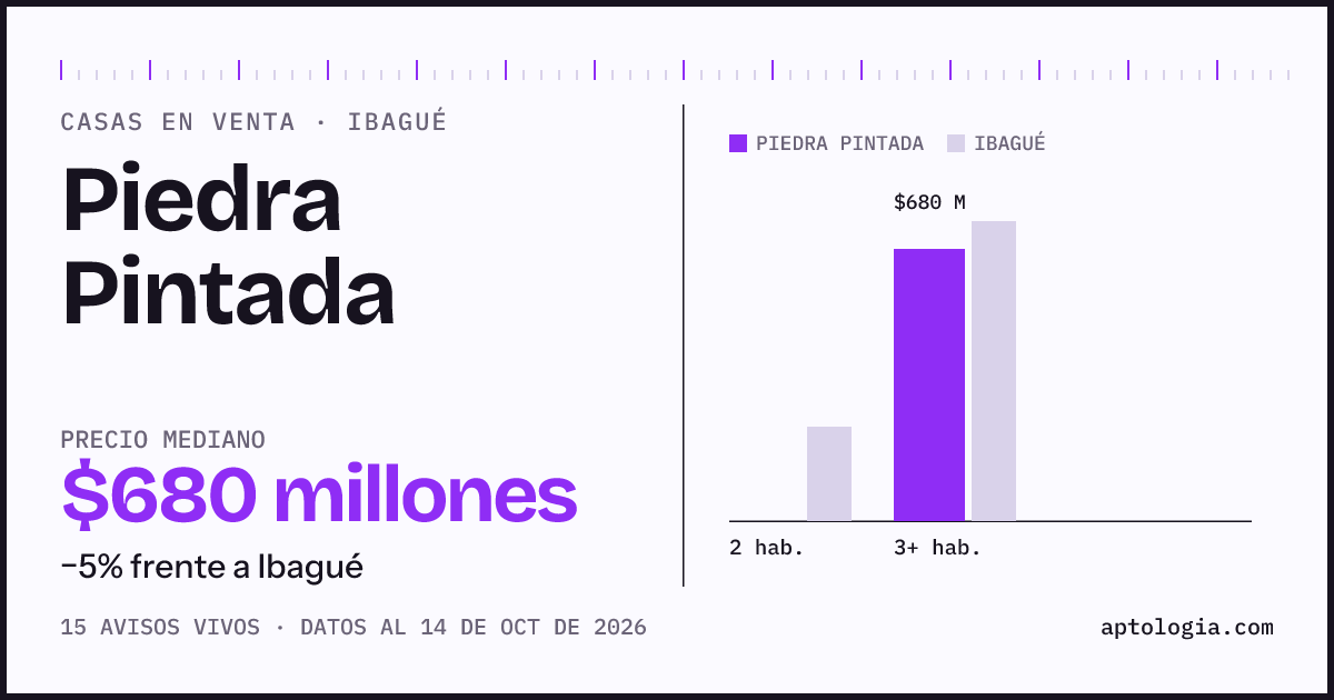 Precio de casas en venta en Piedra Pintada, Ibagué, octubre de 2026: mediana $680.000.000