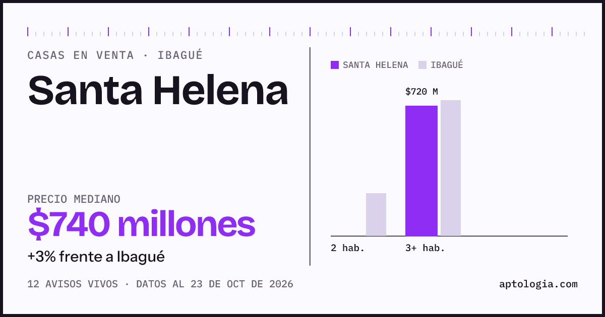 Precio de casas en venta en Santa Helena, Ibagué, octubre de 2026: mediana $740.000.000