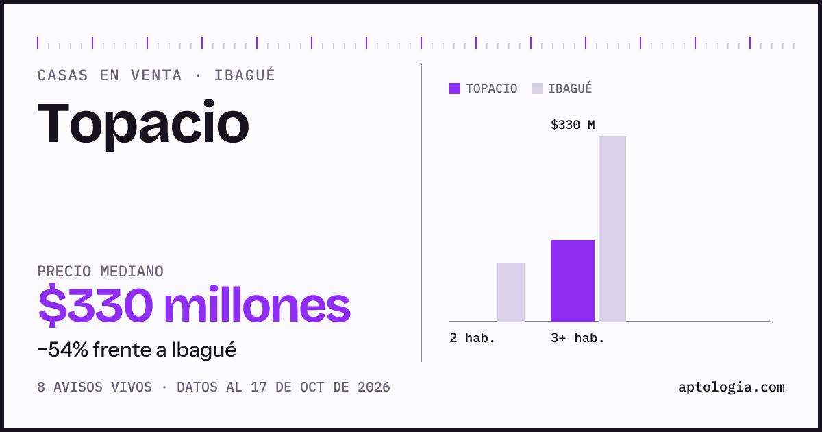 Precio de casas en venta en Topacio, Ibagué, octubre de 2026: mediana $330.000.000