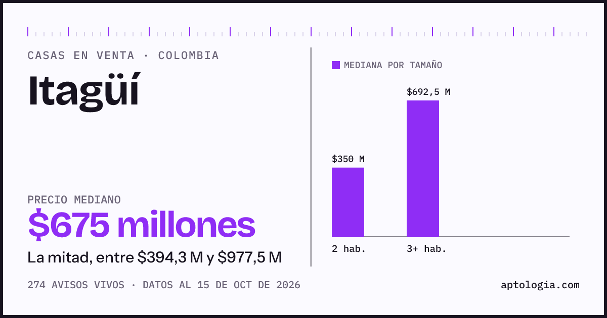 Precio de casas en venta en Itagüí, octubre de 2026: mediana $675.000.000