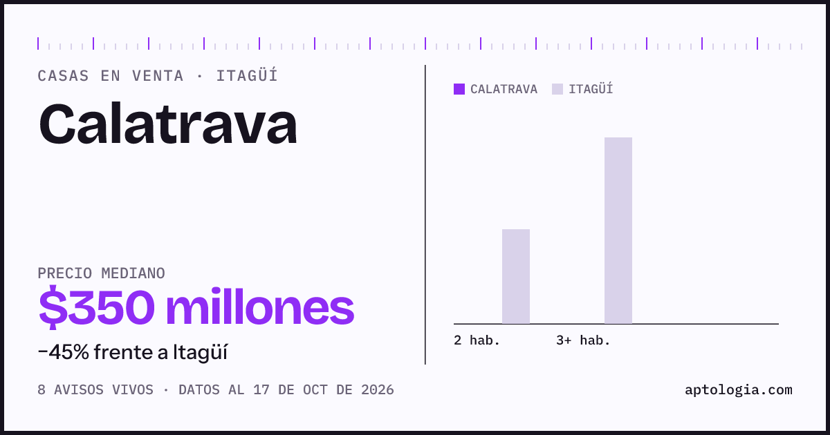 Precio de casas en venta en Calatrava, Itagüí, octubre de 2026: mediana $350.000.000