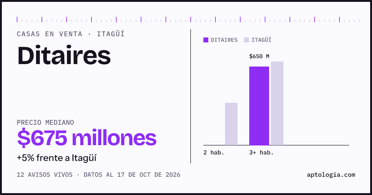 Precio de casas en venta en Ditaires, Itagüí, octubre de 2026: mediana $675.000.000