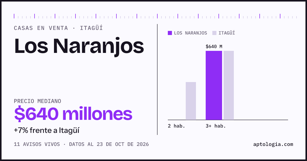 Precio de casas en venta en Los Naranjos, Itagüí, octubre de 2026: mediana $640.000.000