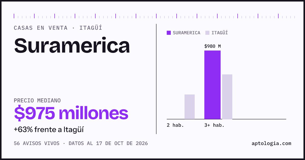 Precio de casas en venta en Suramerica, Itagüí, octubre de 2026: mediana $980.000.000