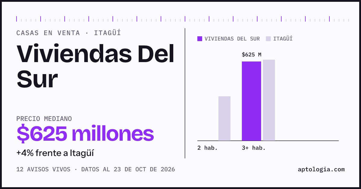 Precio de casas en venta en Viviendas Del Sur, Itagüí, octubre de 2026: mediana $625.000.000