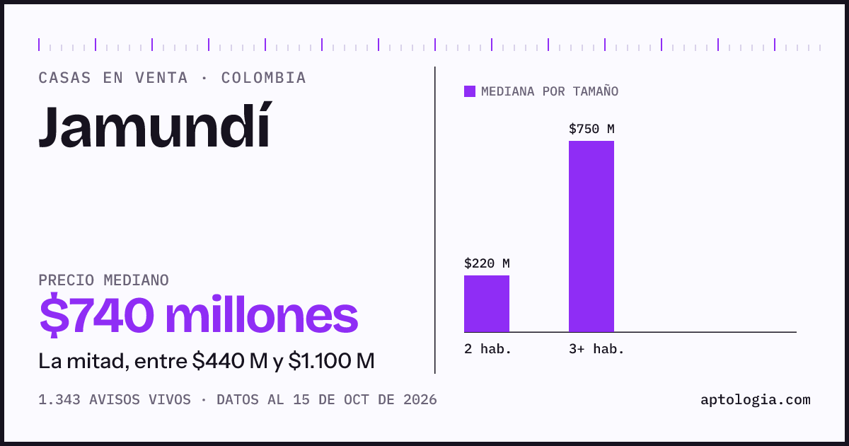 Precio de casas en venta en Jamundí, octubre de 2026: mediana $740.000.000