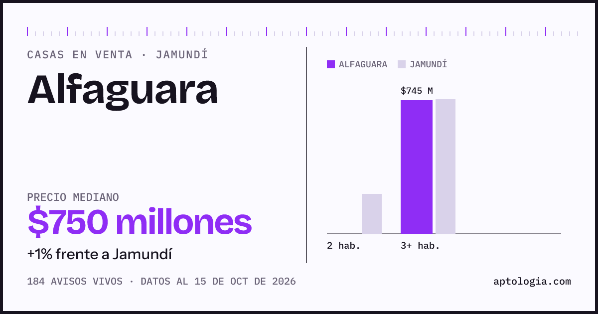 Precio de casas en venta en Alfaguara, Jamundí, octubre de 2026: mediana $750.000.000