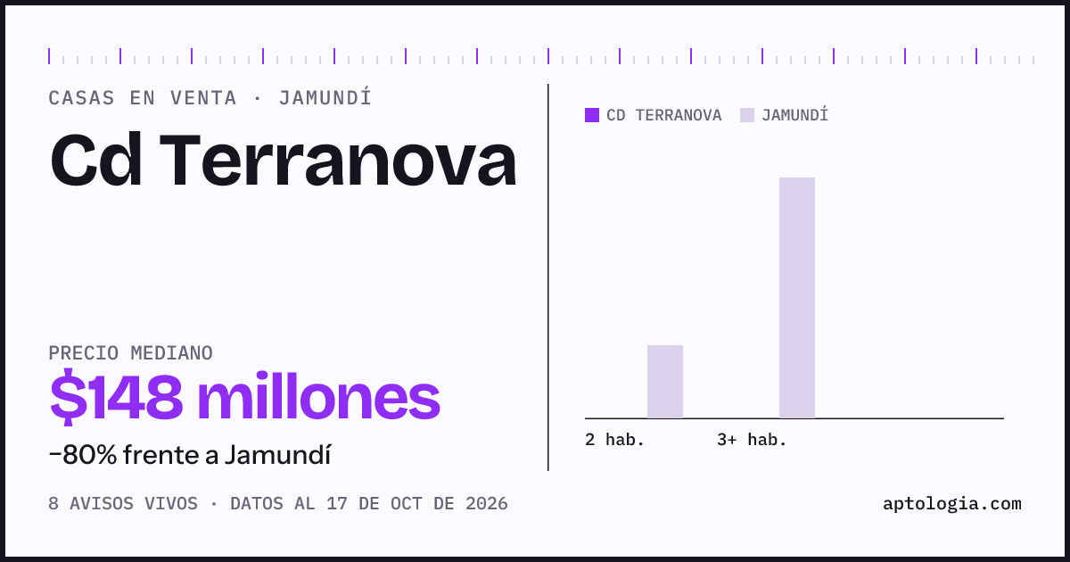 Precio de casas en venta en Cd Terranova, Jamundí, octubre de 2026: mediana $147.500.000