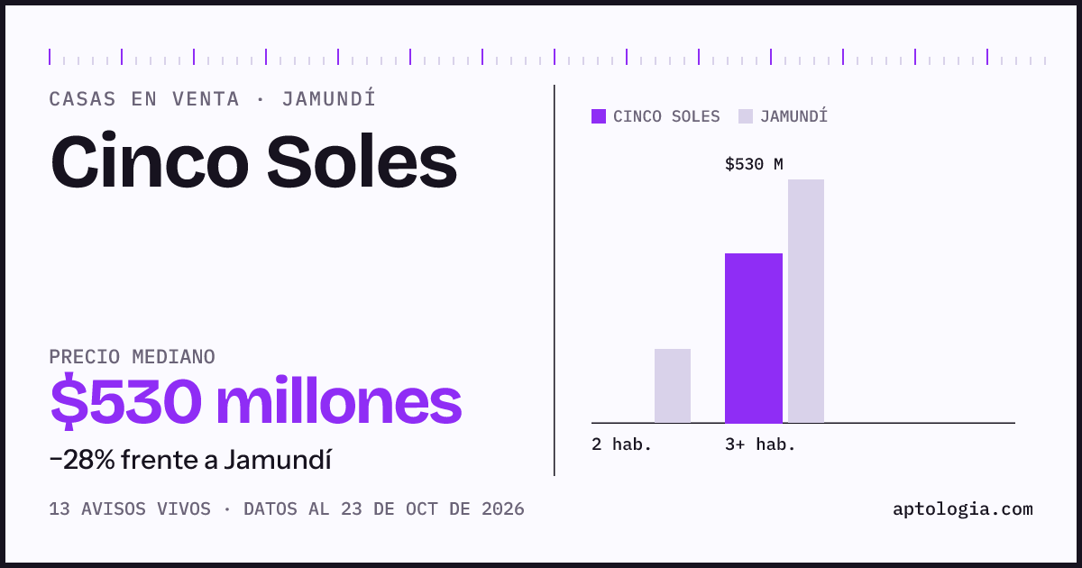 Precio de casas en venta en Cinco Soles, Jamundí, octubre de 2026: mediana $530.000.000