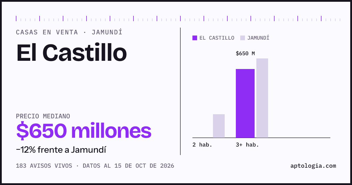 Precio de casas en venta en El Castillo, Jamundí, octubre de 2026: mediana $650.000.000