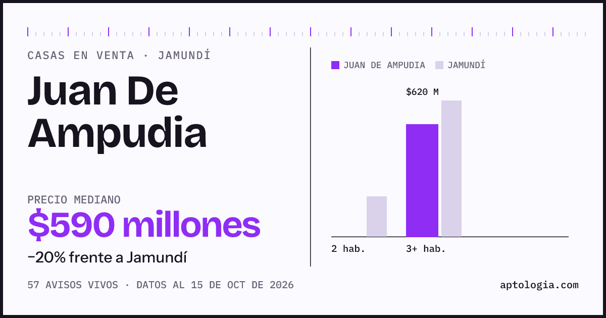 Precio de casas en venta en Juan De Ampudia, Jamundí, octubre de 2026: mediana $590.000.000