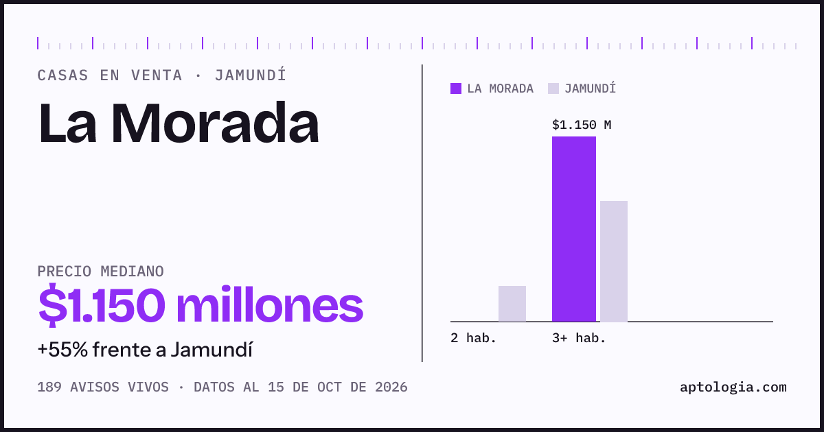 Precio de casas en venta en La Morada, Jamundí, octubre de 2026: mediana $1.150.000.000