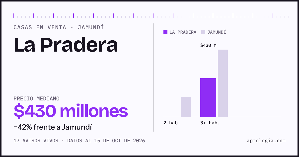 Precio de casas en venta en La Pradera, Jamundí, octubre de 2026: mediana $430.000.000