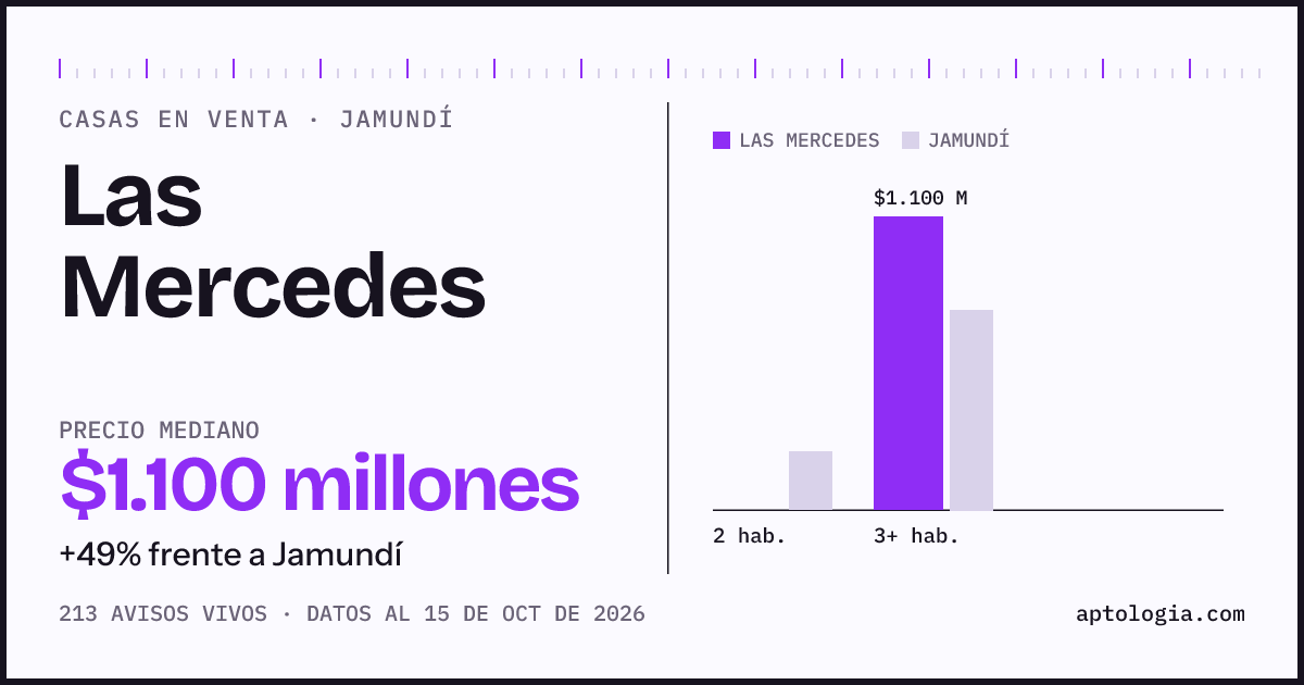 Precio de casas en venta en Las Mercedes, Jamundí, octubre de 2026: mediana $1.100.000.000