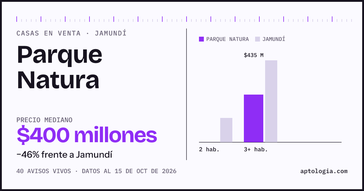 Precio de casas en venta en Parque Natura, Jamundí, octubre de 2026: mediana $400.000.000