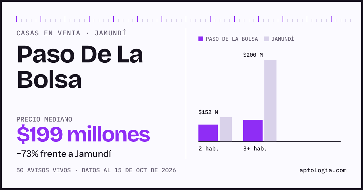 Precio de casas en venta en Paso De La Bolsa, Jamundí, octubre de 2026: mediana $199.000.000