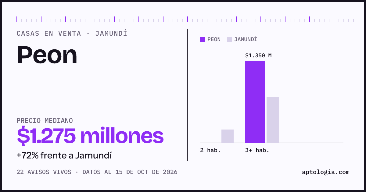 Precio de casas en venta en Peon, Jamundí, octubre de 2026: mediana $1.275.000.000