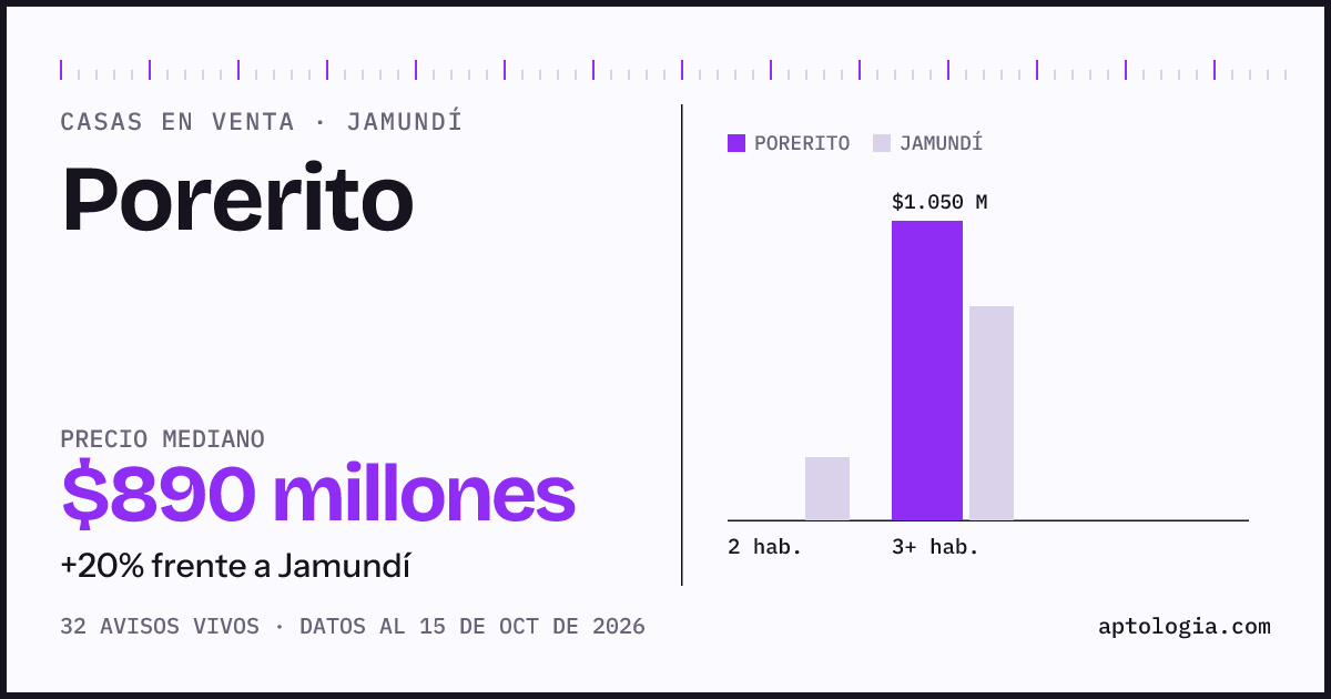 Precio de casas en venta en Porerito, Jamundí, octubre de 2026: mediana $890.000.000