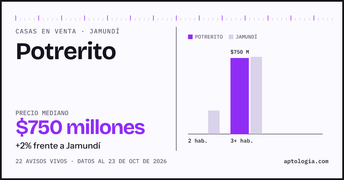 Precio de casas en venta en Potrerito, Jamundí, octubre de 2026: mediana $750.000.000