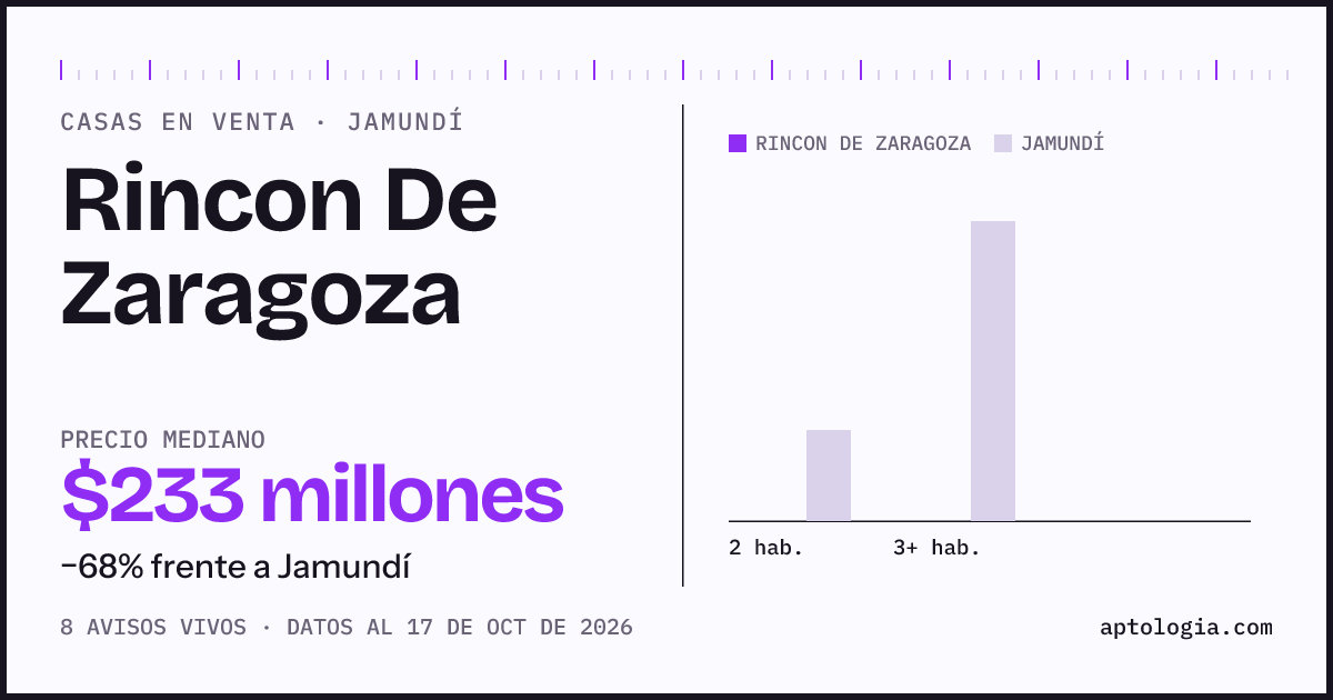 Precio de casas en venta en Rincon De Zaragoza, Jamundí, octubre de 2026: mediana $232.500.000