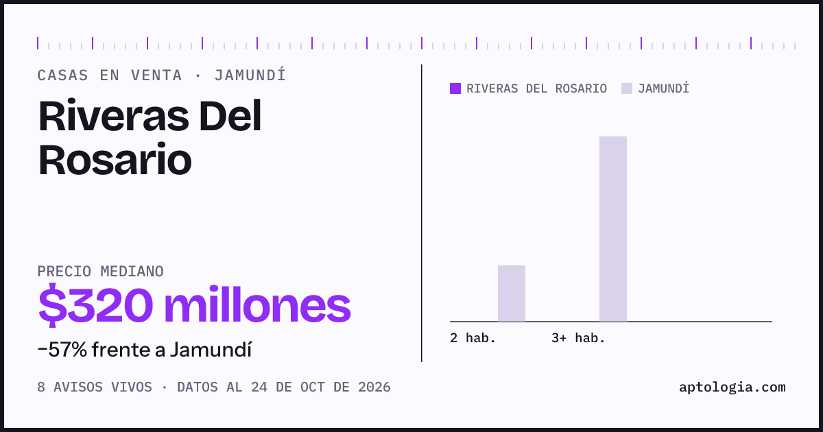 Precio de casas en venta en Riveras Del Rosario, Jamundí, octubre de 2026: mediana $320.000.000