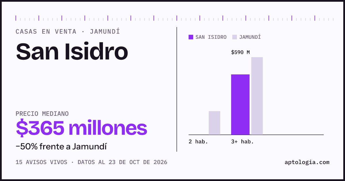 Precio de casas en venta en San Isidro, Jamundí, octubre de 2026: mediana $365.000.000
