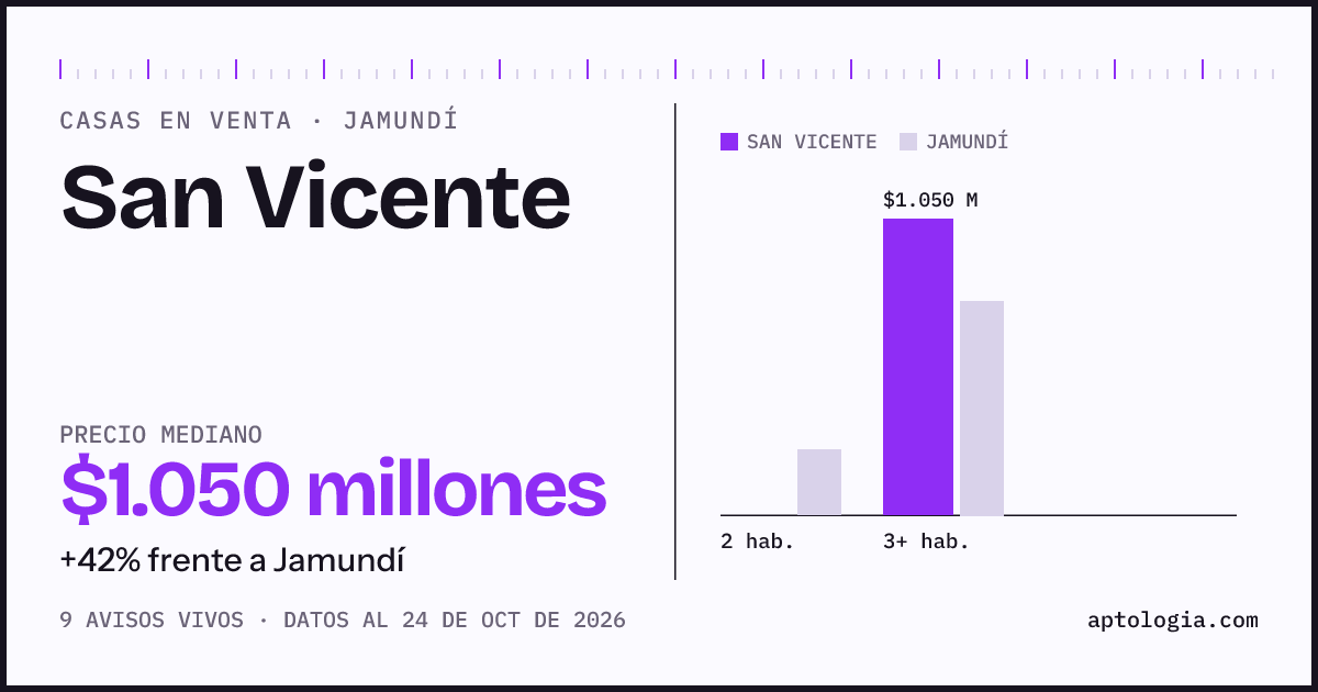 Precio de casas en venta en San Vicente, Jamundí, octubre de 2026: mediana $1.050.000.000