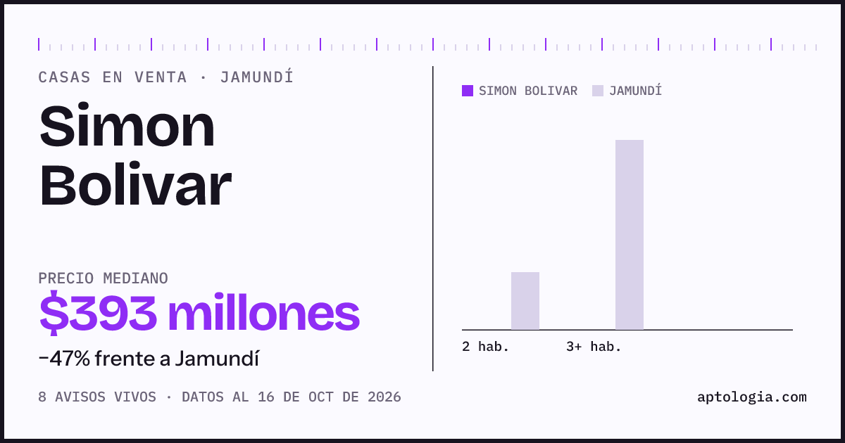 Precio de casas en venta en Simon Bolivar, Jamundí, octubre de 2026: mediana $392.500.000