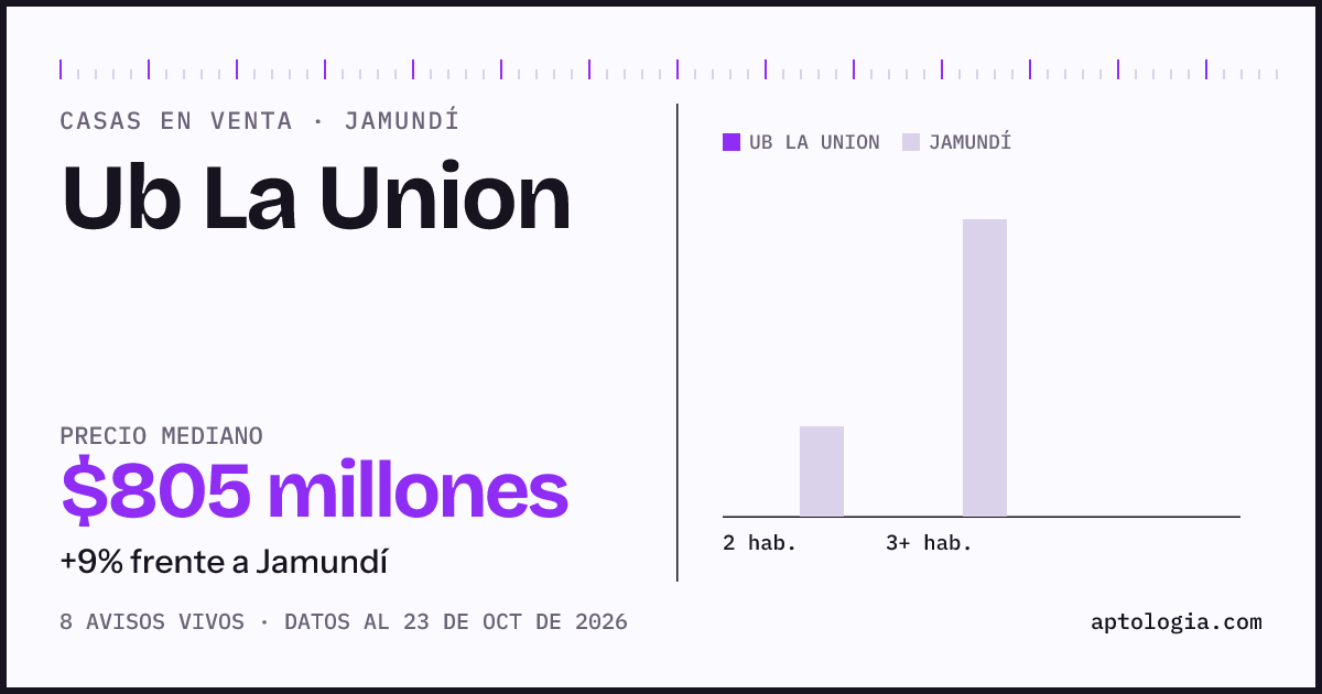 Precio de casas en venta en Ub La Union, Jamundí, octubre de 2026: mediana $805.000.000