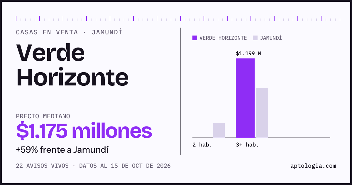 Precio de casas en venta en Verde Horizonte, Jamundí, octubre de 2026: mediana $1.174.500.000