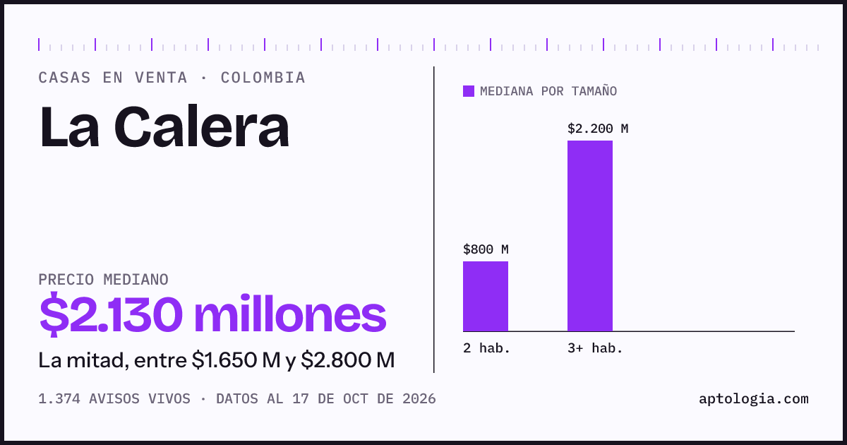 Precio de casas en venta en La Calera, octubre de 2026: mediana $2.130.000.000