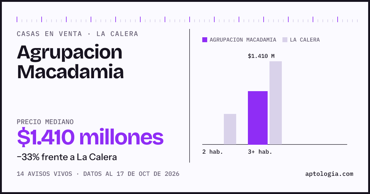 Precio de casas en venta en Agrupacion Macadamia, La Calera, octubre de 2026: mediana $1.410.000.000