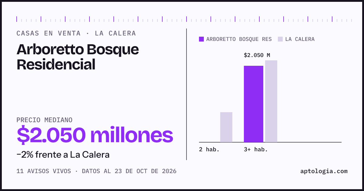 Precio de casas en venta en Arboretto Bosque Residencial, La Calera, octubre de 2026: mediana $2.050.000.000