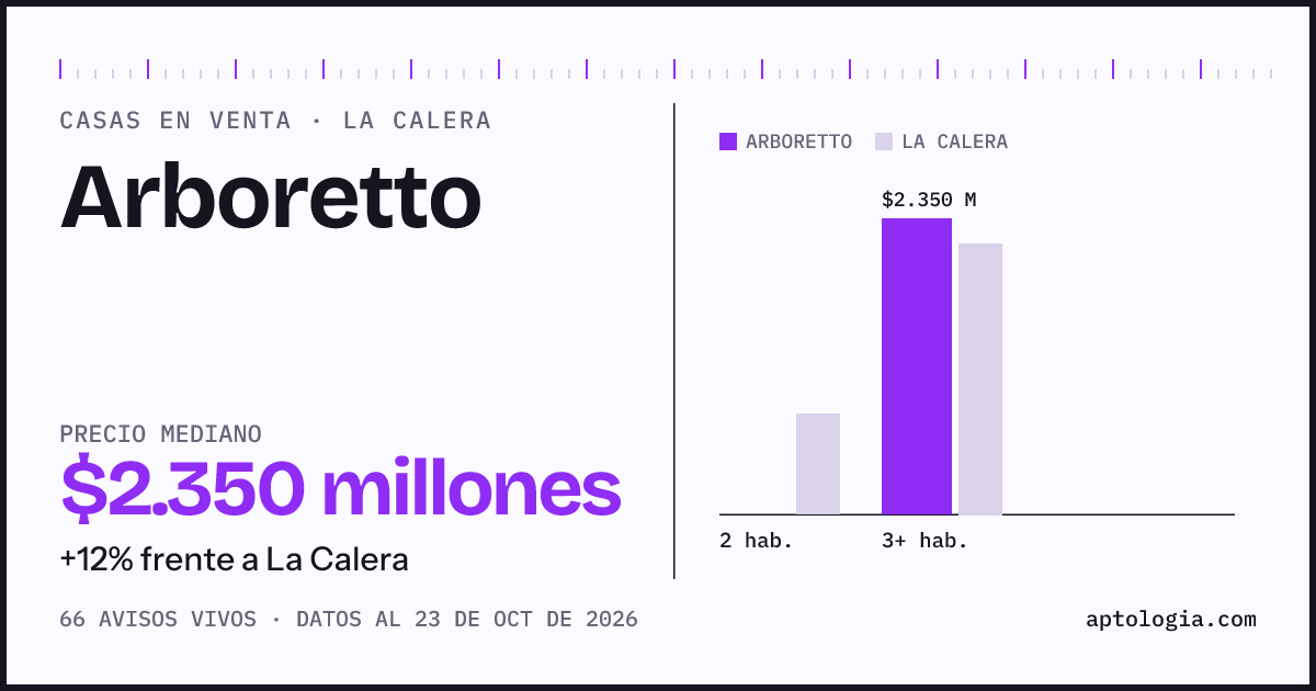 Precio de casas en venta en Arboretto, La Calera, octubre de 2026: mediana $2.350.000.000