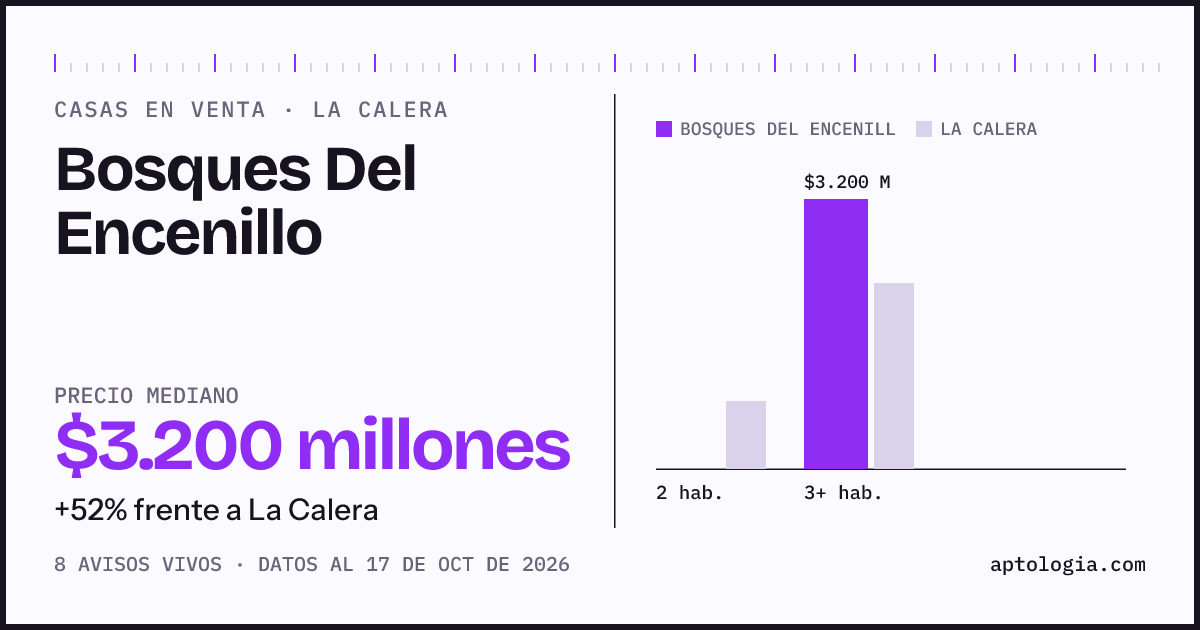 Precio de casas en venta en Bosques Del Encenillo, La Calera, octubre de 2026: mediana $3.200.000.000