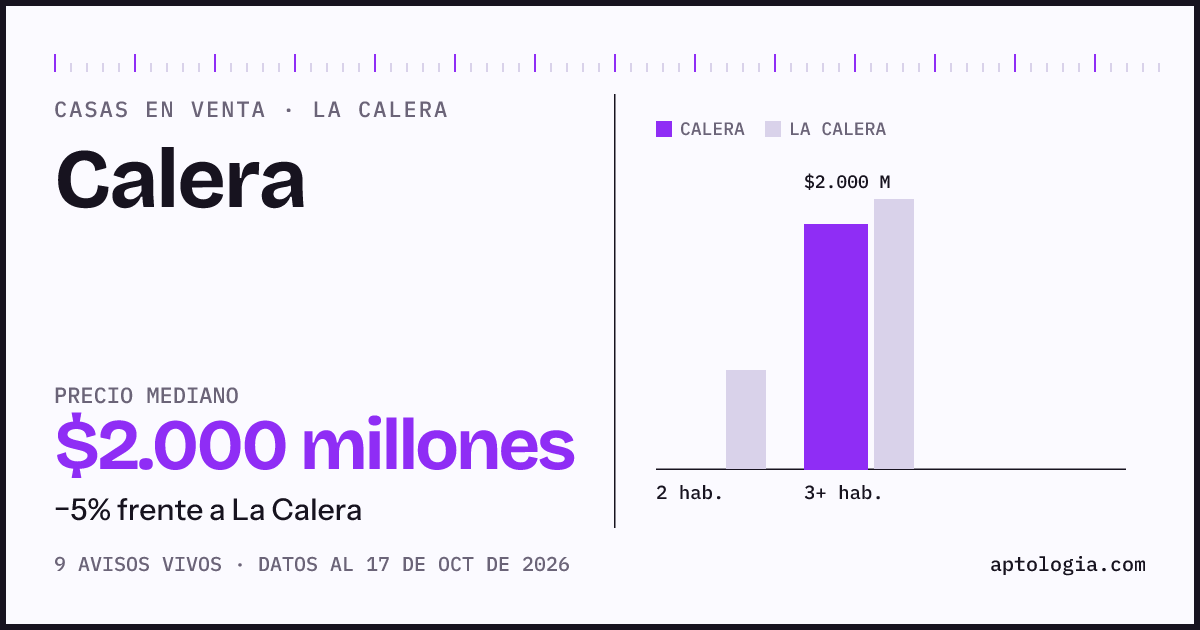 Precio de casas en venta en Calera, La Calera, octubre de 2026: mediana $2.000.000.000
