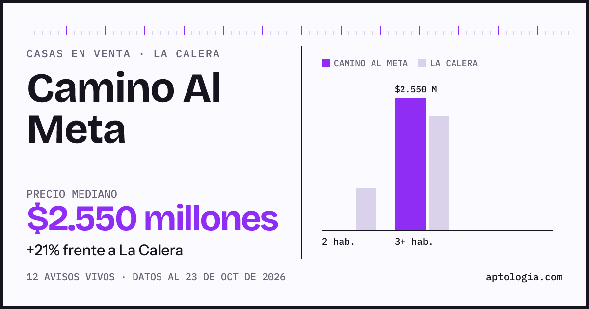 Precio de casas en venta en Camino Al Meta, La Calera, octubre de 2026: mediana $2.550.000.000