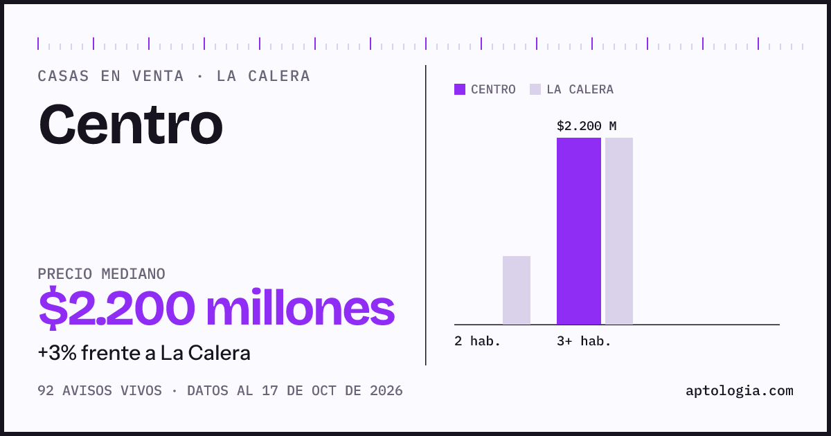 Precio de casas en venta en Centro, La Calera, octubre de 2026: mediana $2.200.000.000