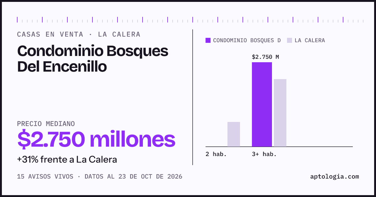 Precio de casas en venta en Condominio Bosques Del Encenillo, La Calera, octubre de 2026: mediana $2.750.000.000