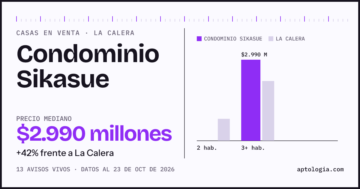 Precio de casas en venta en Condominio Sikasue, La Calera, octubre de 2026: mediana $2.990.000.000
