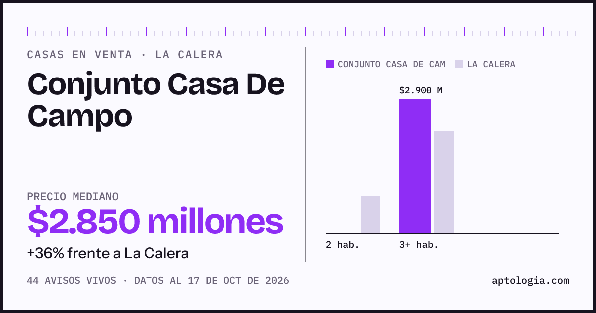 Precio de casas en venta en Conjunto Casa De Campo, La Calera, octubre de 2026: mediana $2.900.000.000
