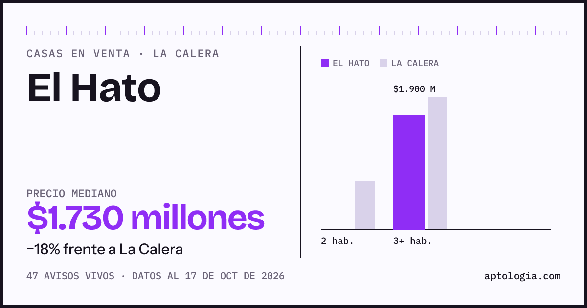 Precio de casas en venta en El Hato, La Calera, octubre de 2026: mediana $1.730.000.000