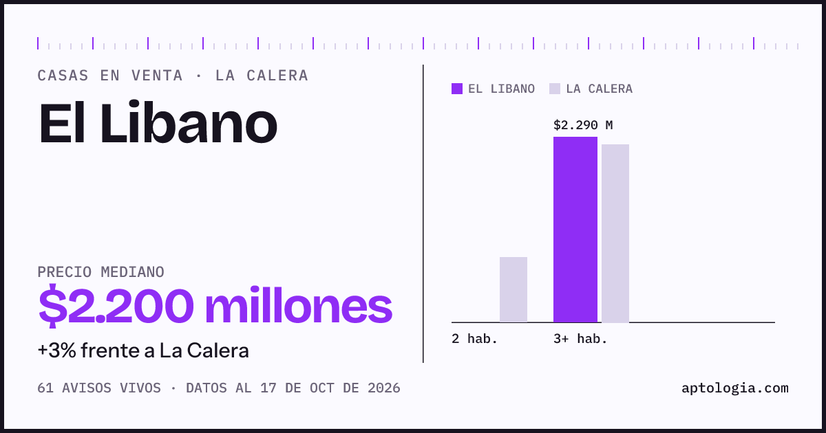 Precio de casas en venta en El Libano, La Calera, octubre de 2026: mediana $2.200.000.000