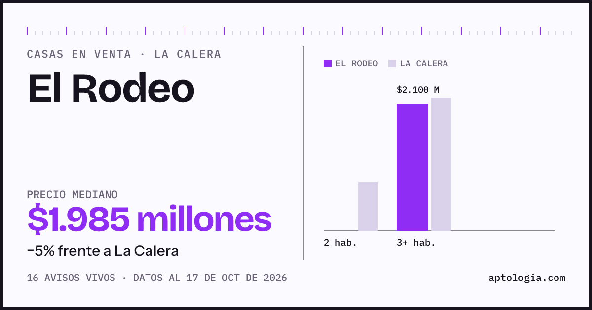 Precio de casas en venta en El Rodeo, La Calera, octubre de 2026: mediana $1.985.000.000